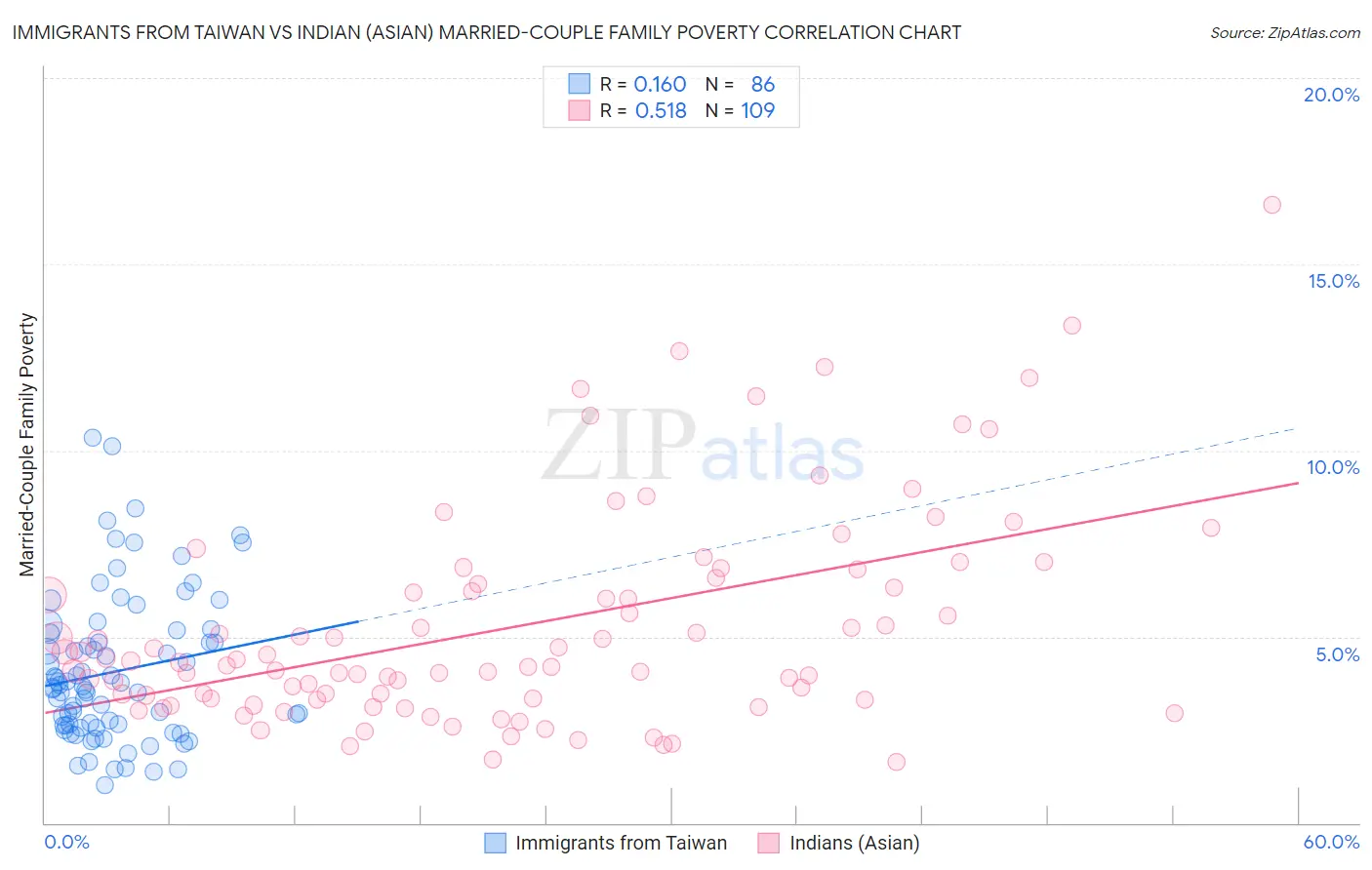 Immigrants from Taiwan vs Indian (Asian) Married-Couple Family Poverty