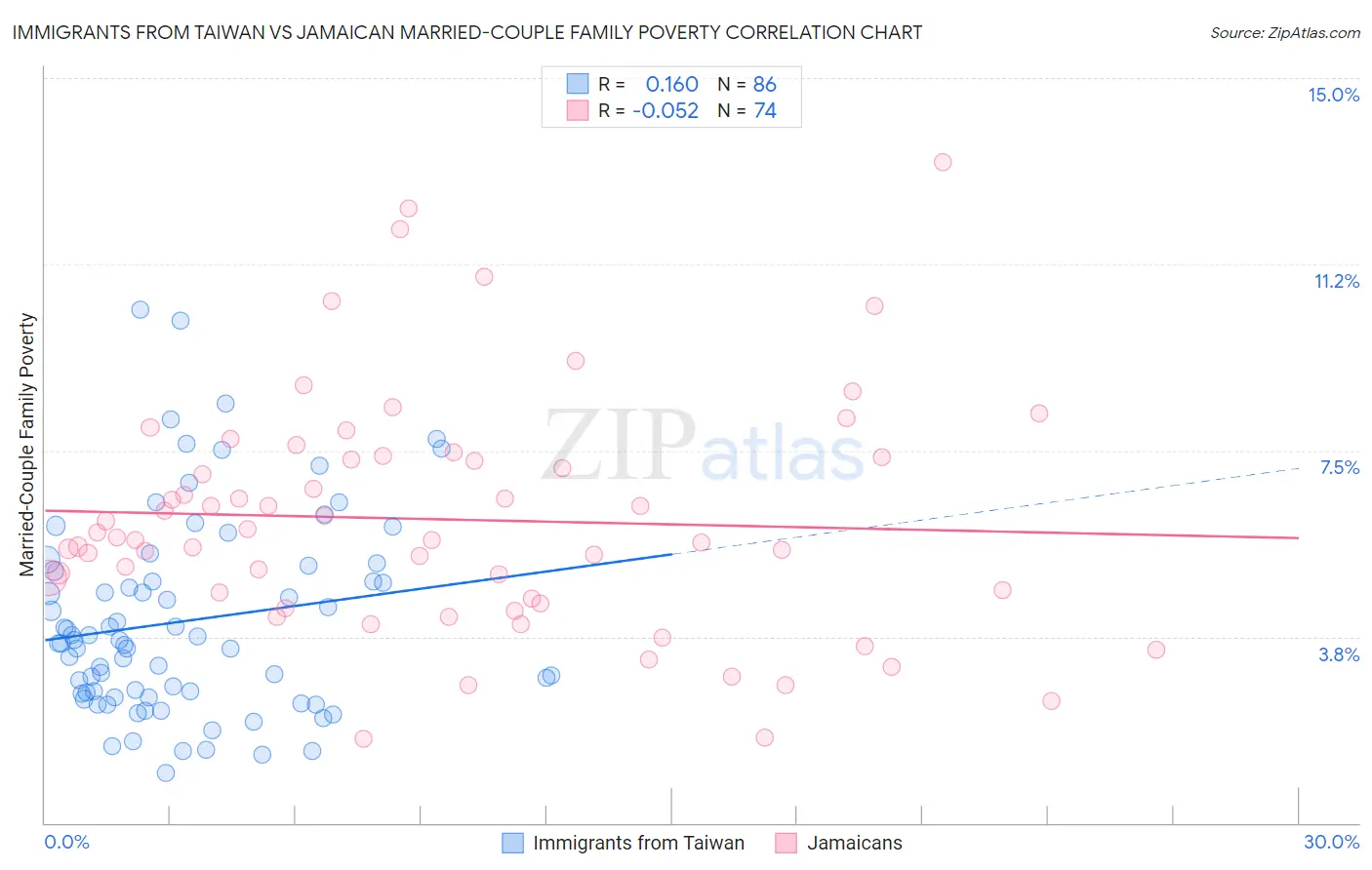 Immigrants from Taiwan vs Jamaican Married-Couple Family Poverty