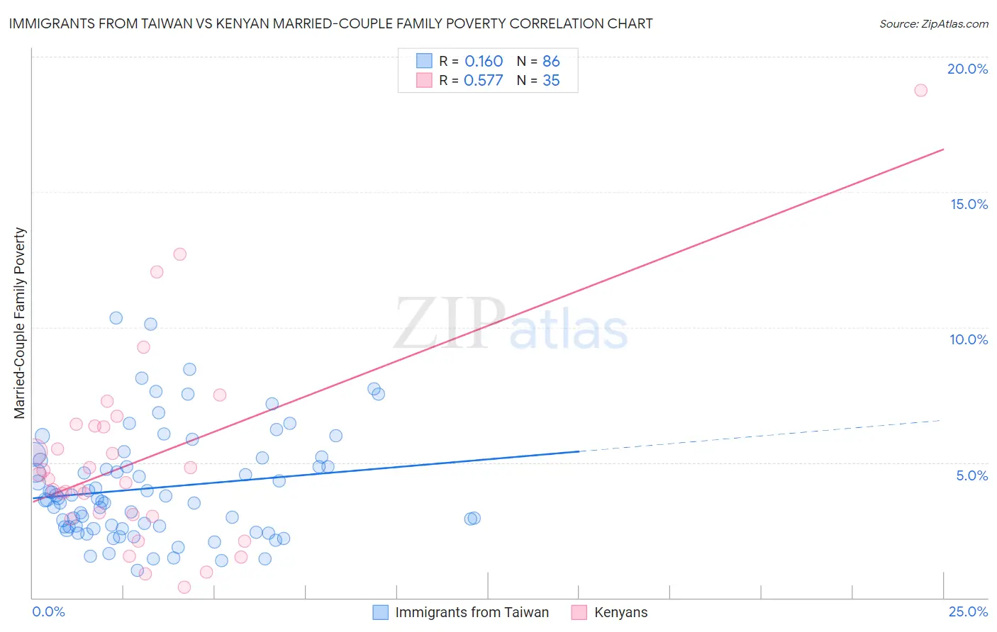 Immigrants from Taiwan vs Kenyan Married-Couple Family Poverty