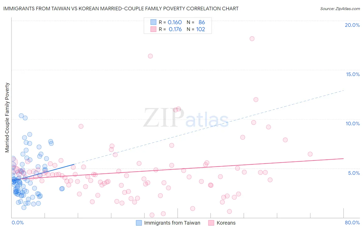 Immigrants from Taiwan vs Korean Married-Couple Family Poverty