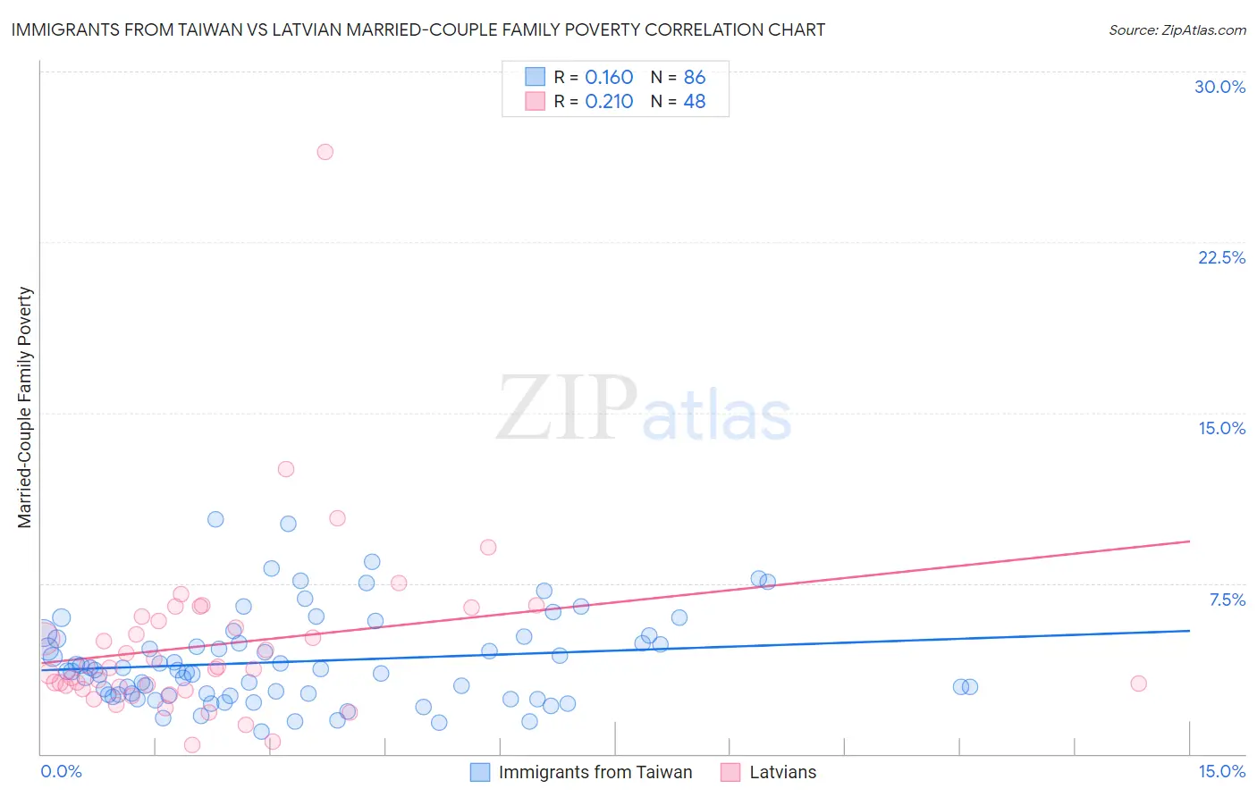 Immigrants from Taiwan vs Latvian Married-Couple Family Poverty