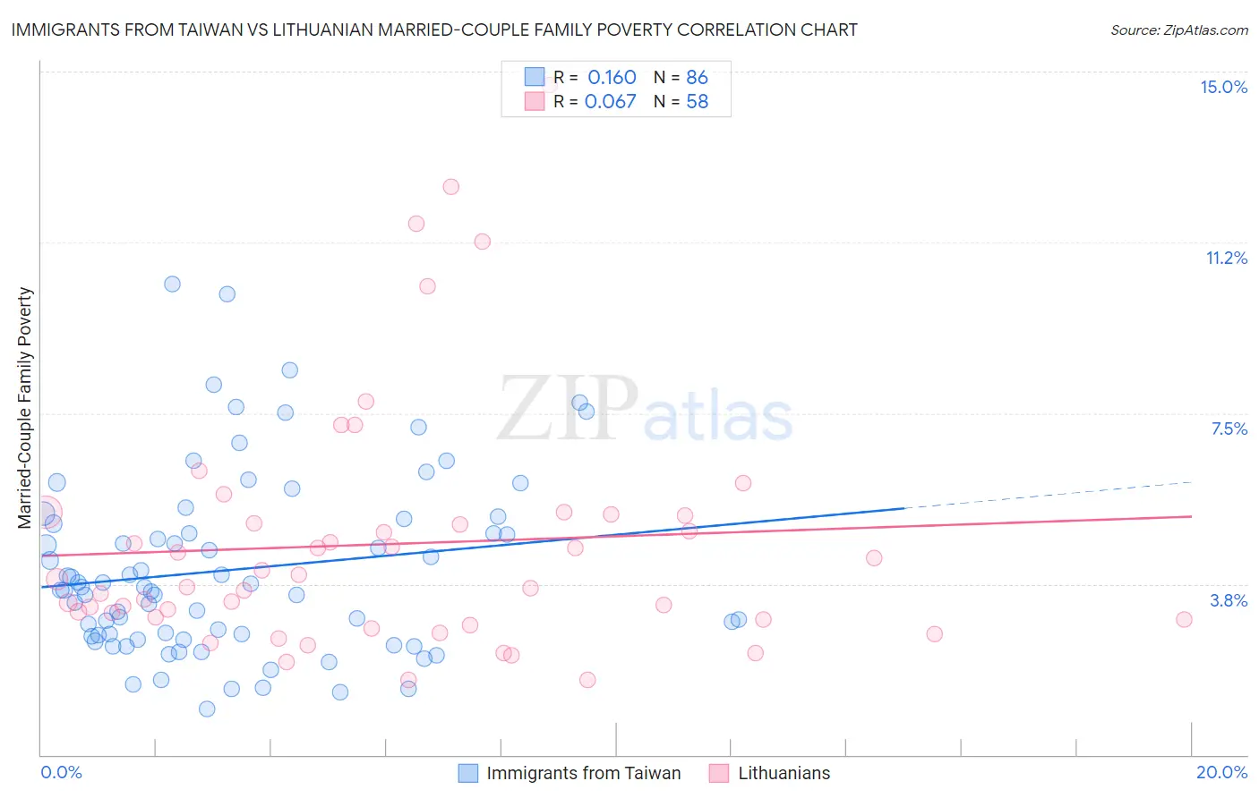 Immigrants from Taiwan vs Lithuanian Married-Couple Family Poverty