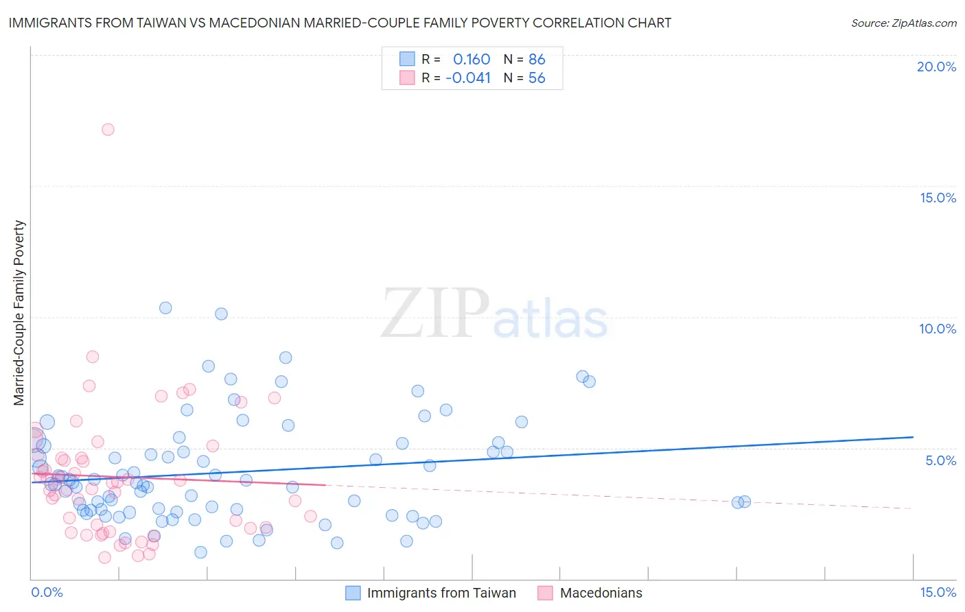 Immigrants from Taiwan vs Macedonian Married-Couple Family Poverty