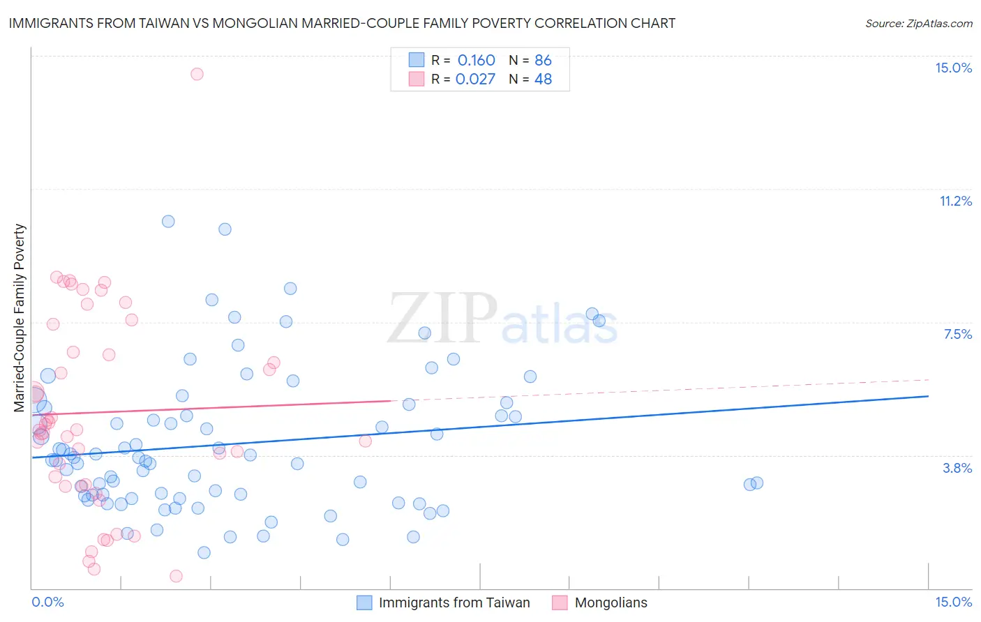 Immigrants from Taiwan vs Mongolian Married-Couple Family Poverty