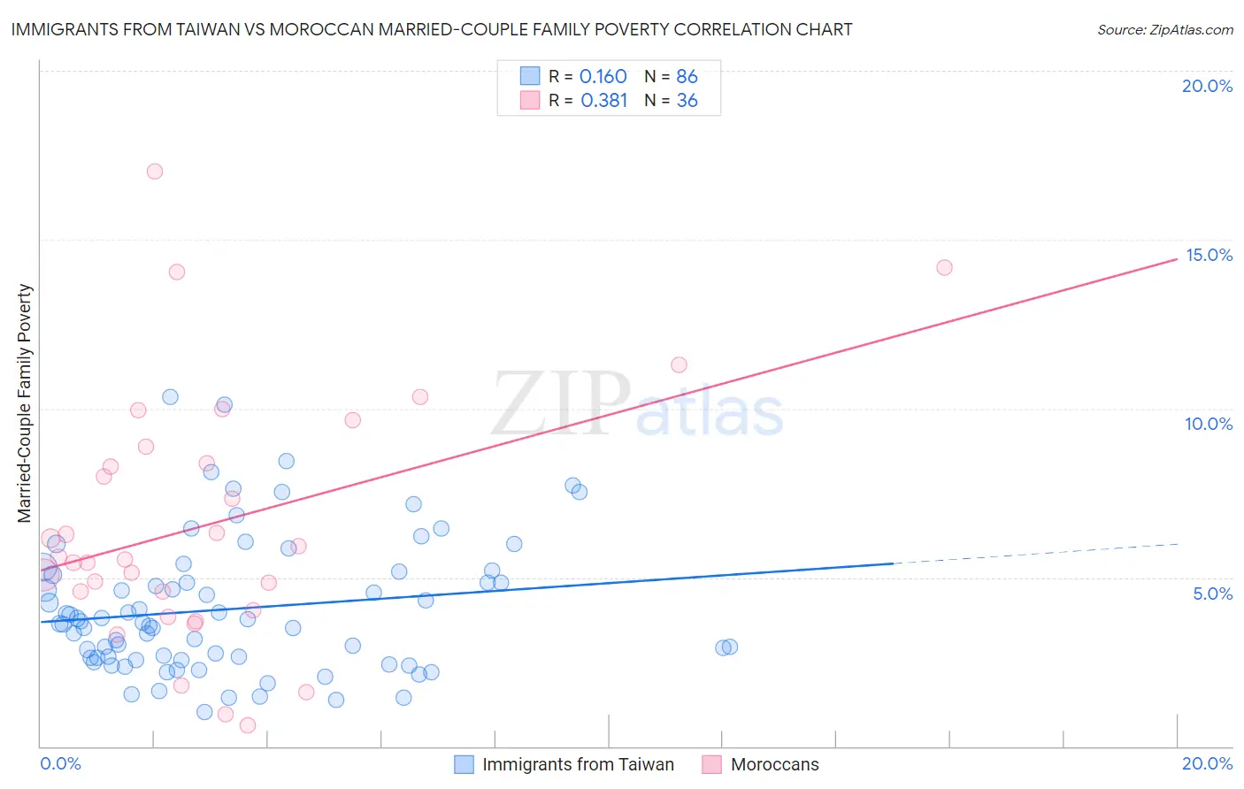 Immigrants from Taiwan vs Moroccan Married-Couple Family Poverty
