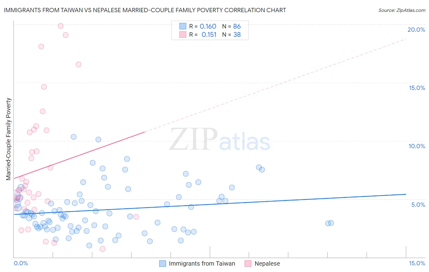 Immigrants from Taiwan vs Nepalese Married-Couple Family Poverty