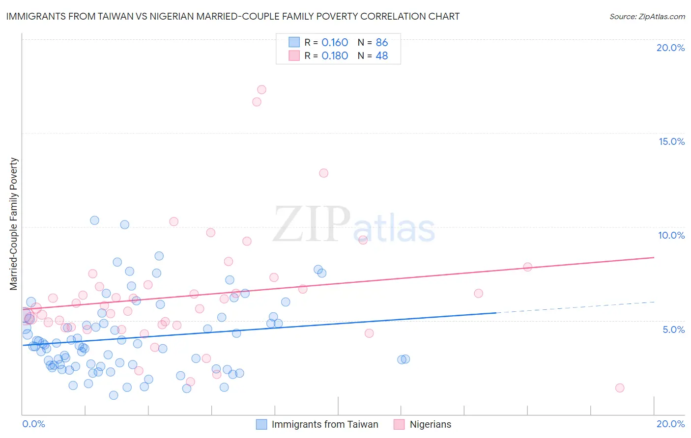 Immigrants from Taiwan vs Nigerian Married-Couple Family Poverty