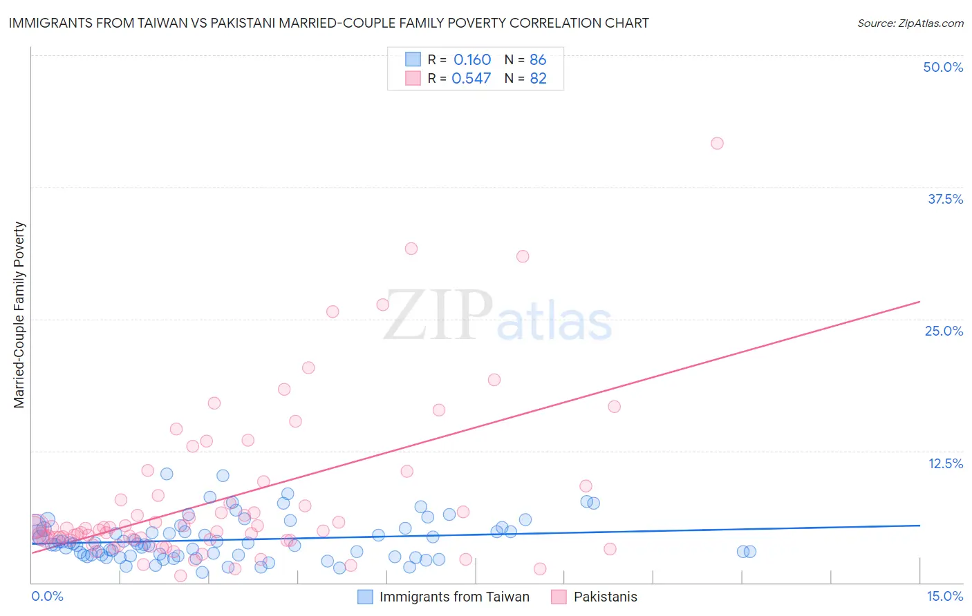 Immigrants from Taiwan vs Pakistani Married-Couple Family Poverty