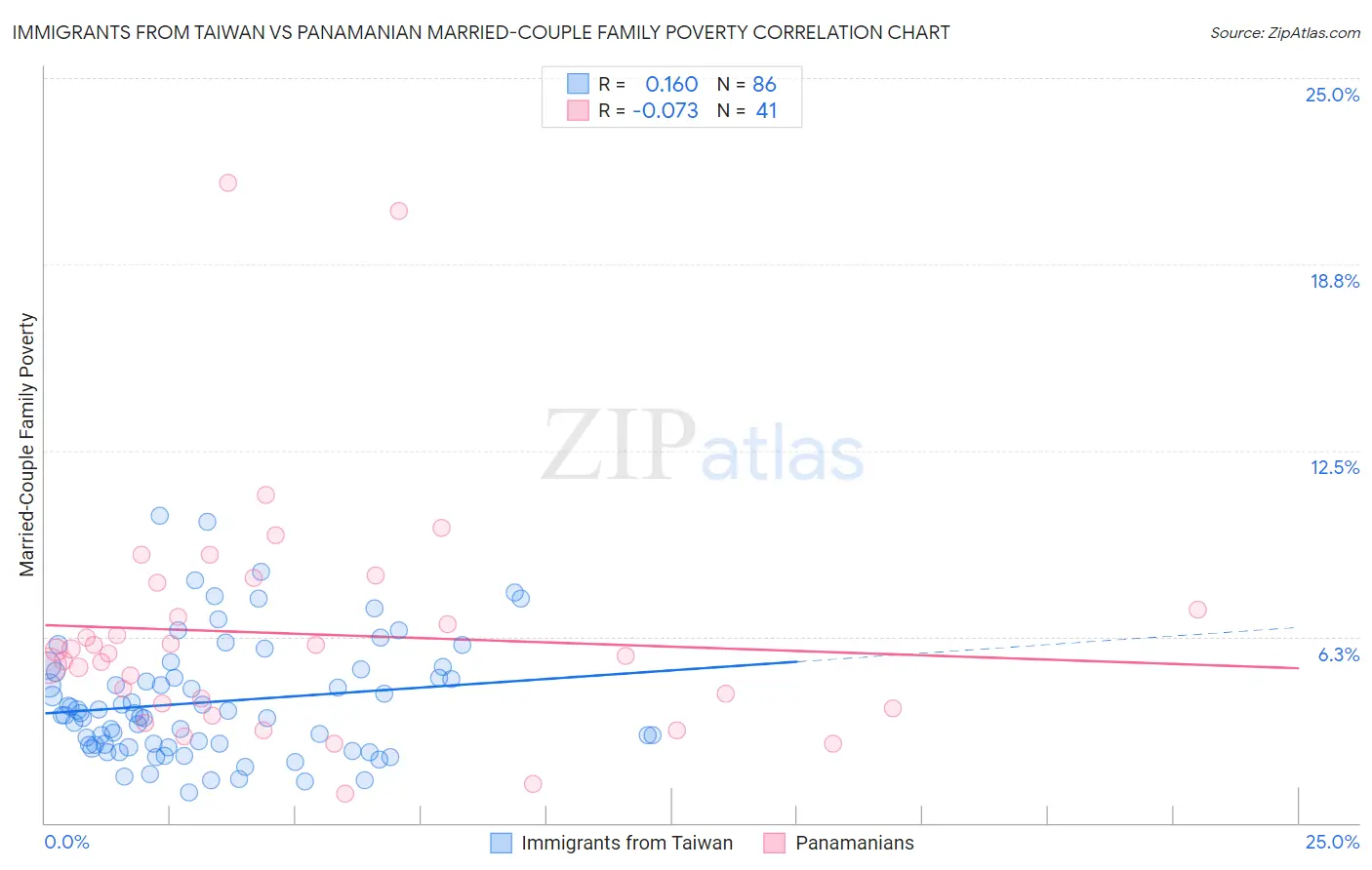 Immigrants from Taiwan vs Panamanian Married-Couple Family Poverty