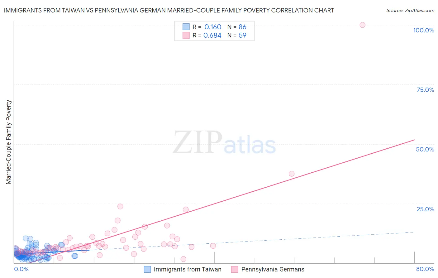 Immigrants from Taiwan vs Pennsylvania German Married-Couple Family Poverty
