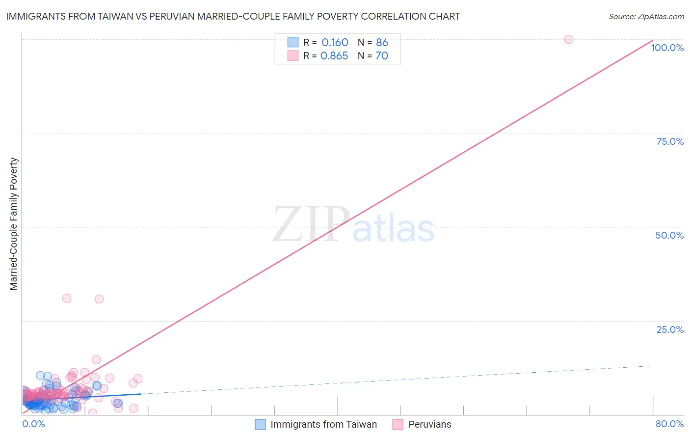 Immigrants from Taiwan vs Peruvian Married-Couple Family Poverty