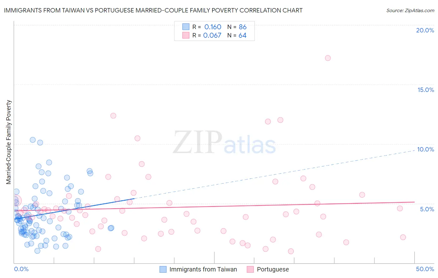 Immigrants from Taiwan vs Portuguese Married-Couple Family Poverty