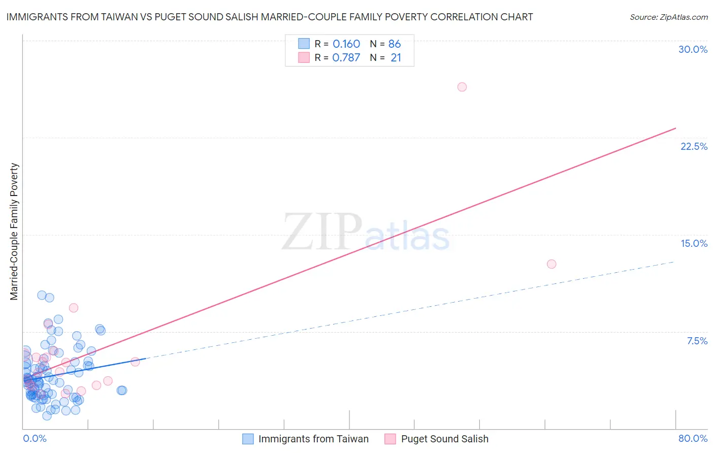 Immigrants from Taiwan vs Puget Sound Salish Married-Couple Family Poverty