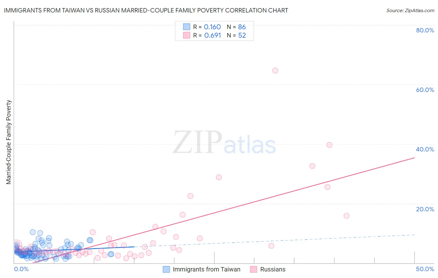 Immigrants from Taiwan vs Russian Married-Couple Family Poverty