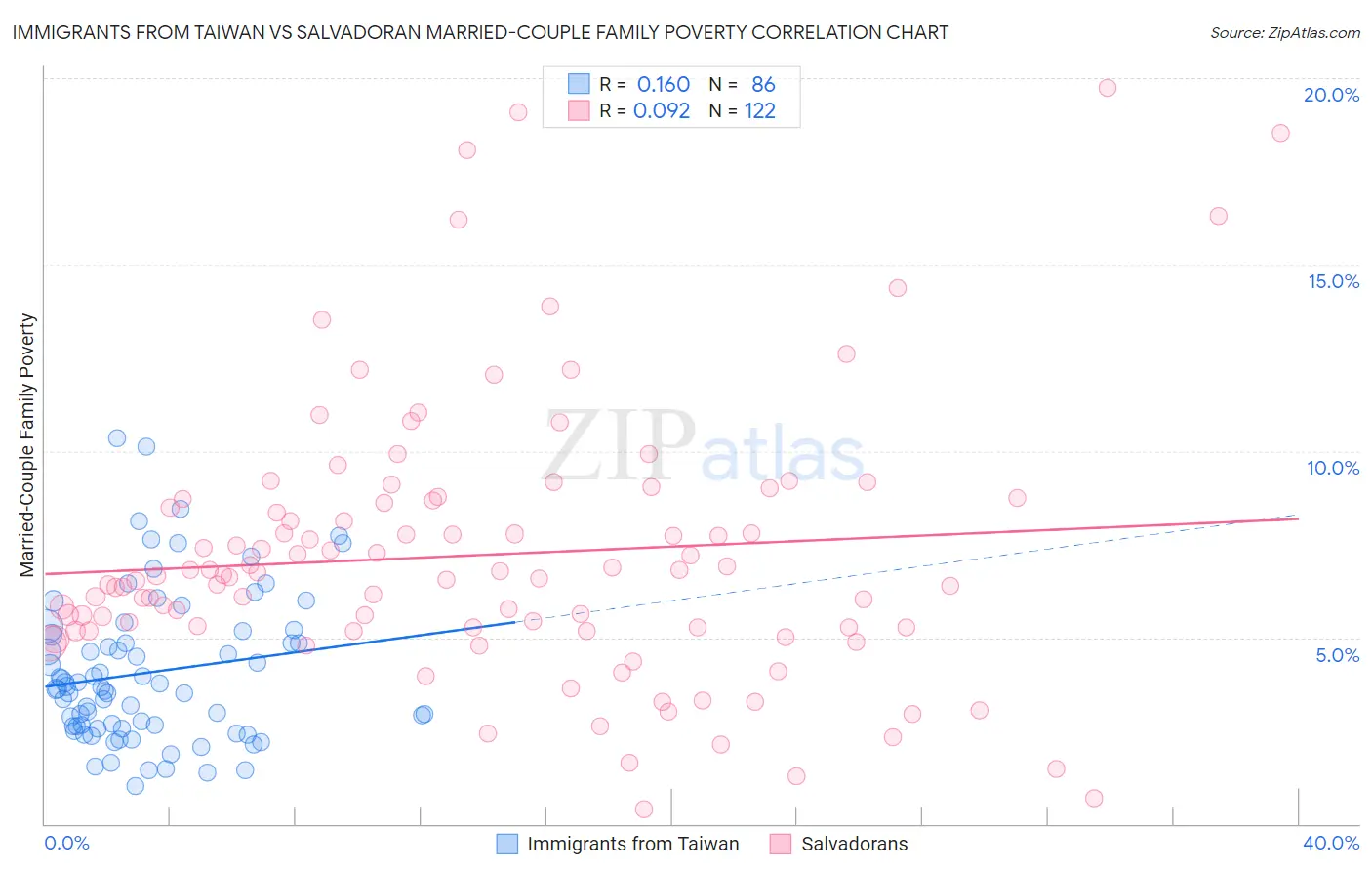 Immigrants from Taiwan vs Salvadoran Married-Couple Family Poverty