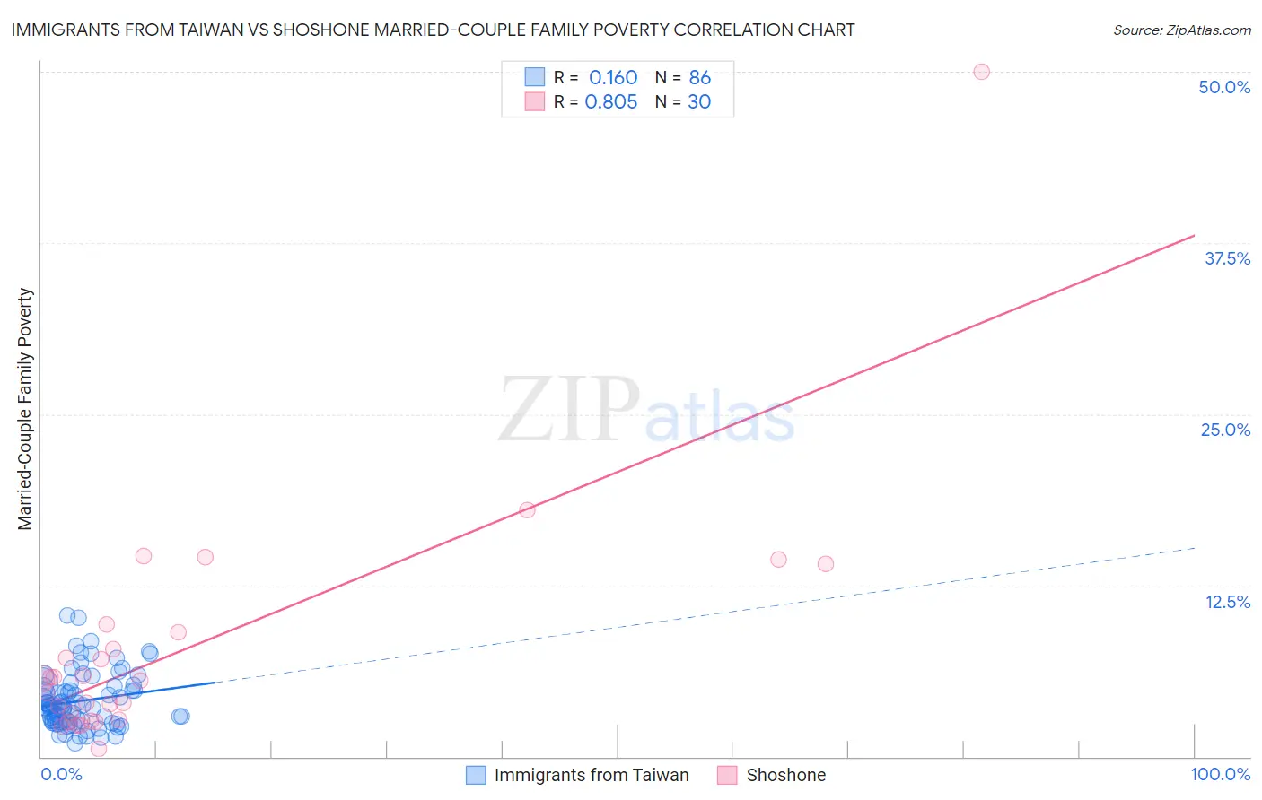 Immigrants from Taiwan vs Shoshone Married-Couple Family Poverty