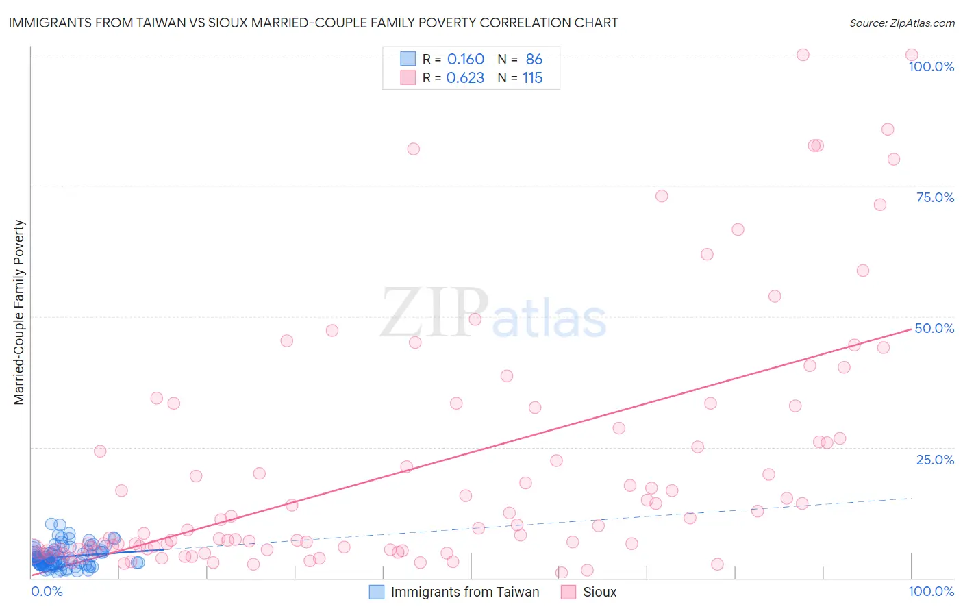 Immigrants from Taiwan vs Sioux Married-Couple Family Poverty