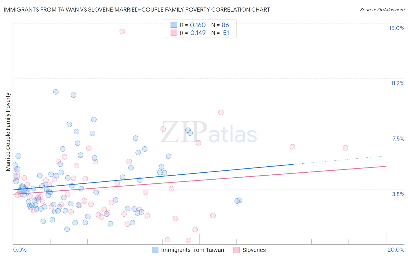 Immigrants from Taiwan vs Slovene Married-Couple Family Poverty