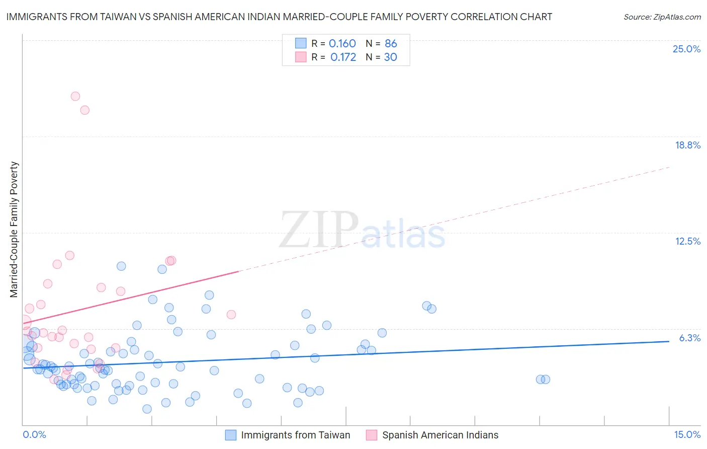 Immigrants from Taiwan vs Spanish American Indian Married-Couple Family Poverty