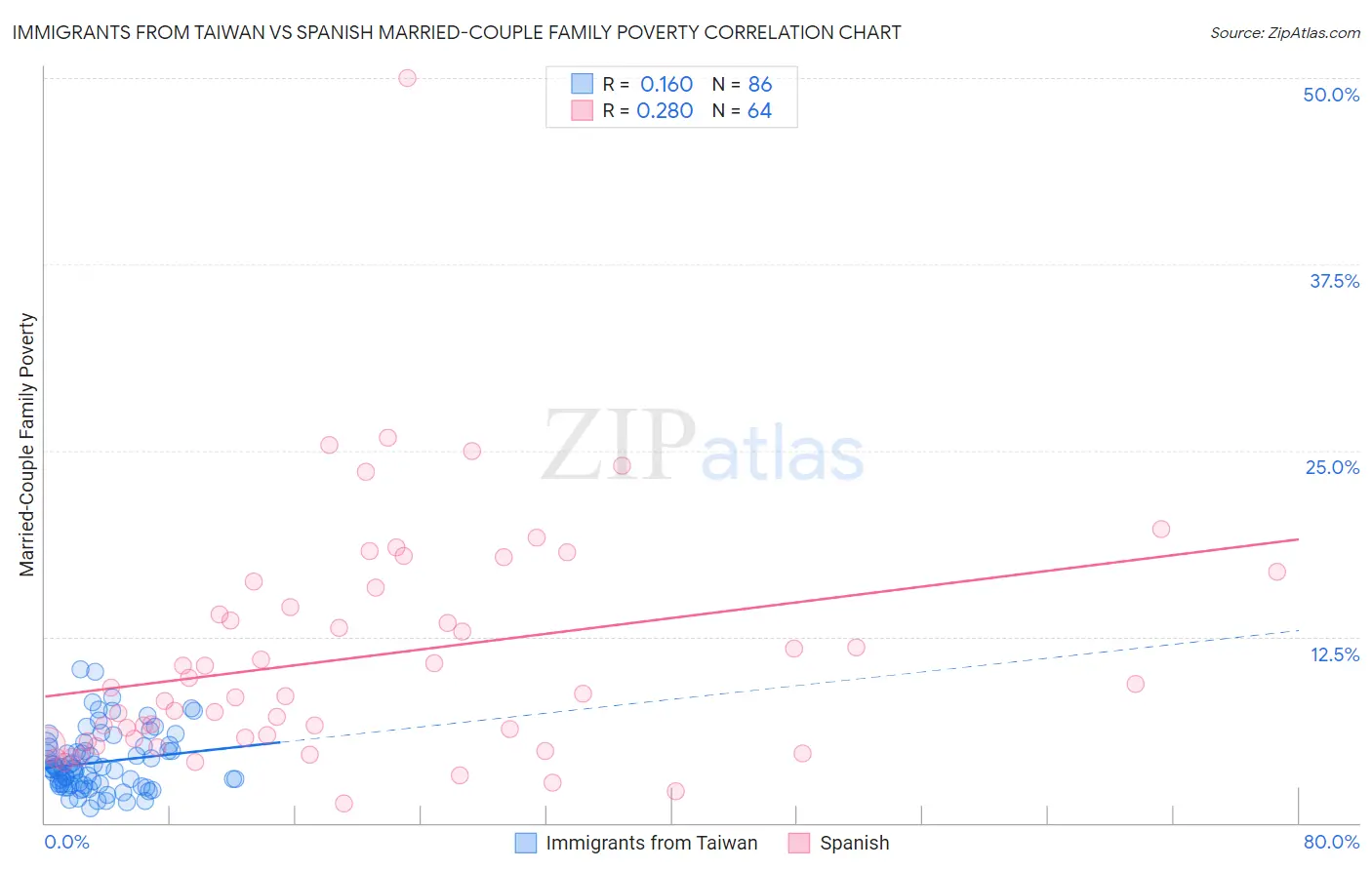 Immigrants from Taiwan vs Spanish Married-Couple Family Poverty