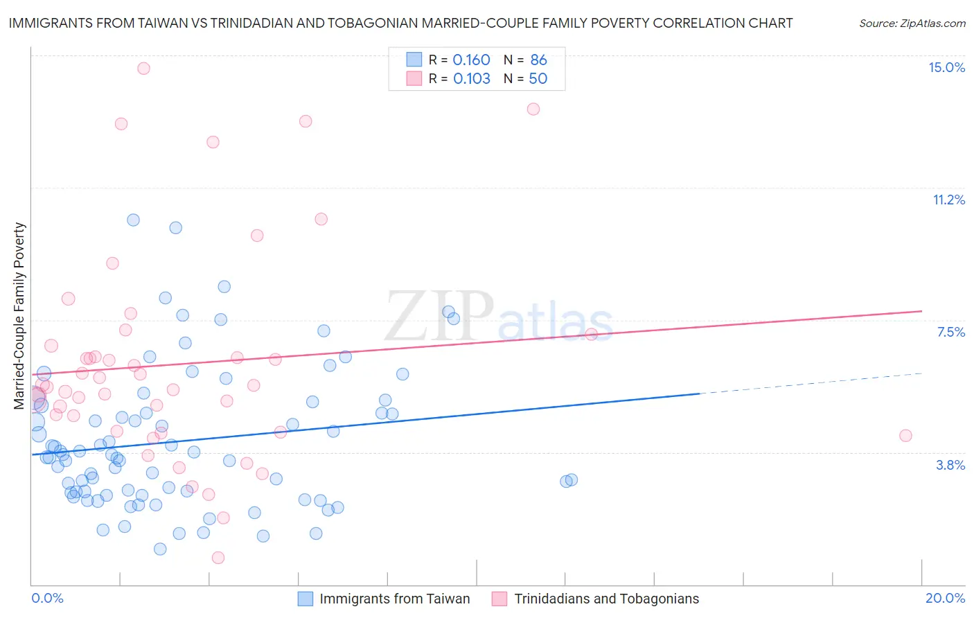 Immigrants from Taiwan vs Trinidadian and Tobagonian Married-Couple Family Poverty