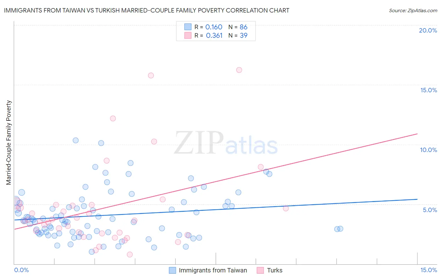 Immigrants from Taiwan vs Turkish Married-Couple Family Poverty