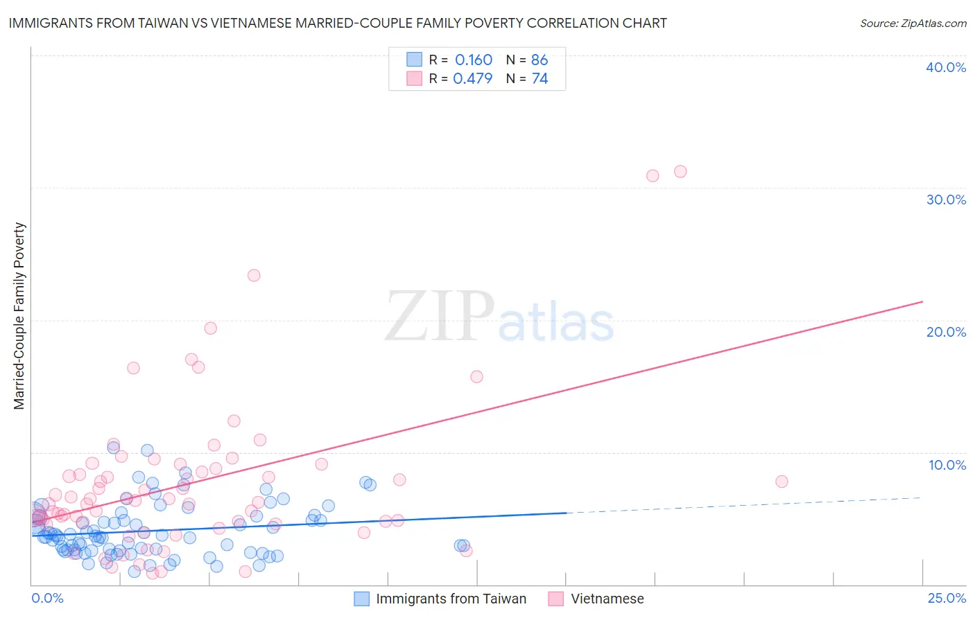 Immigrants from Taiwan vs Vietnamese Married-Couple Family Poverty