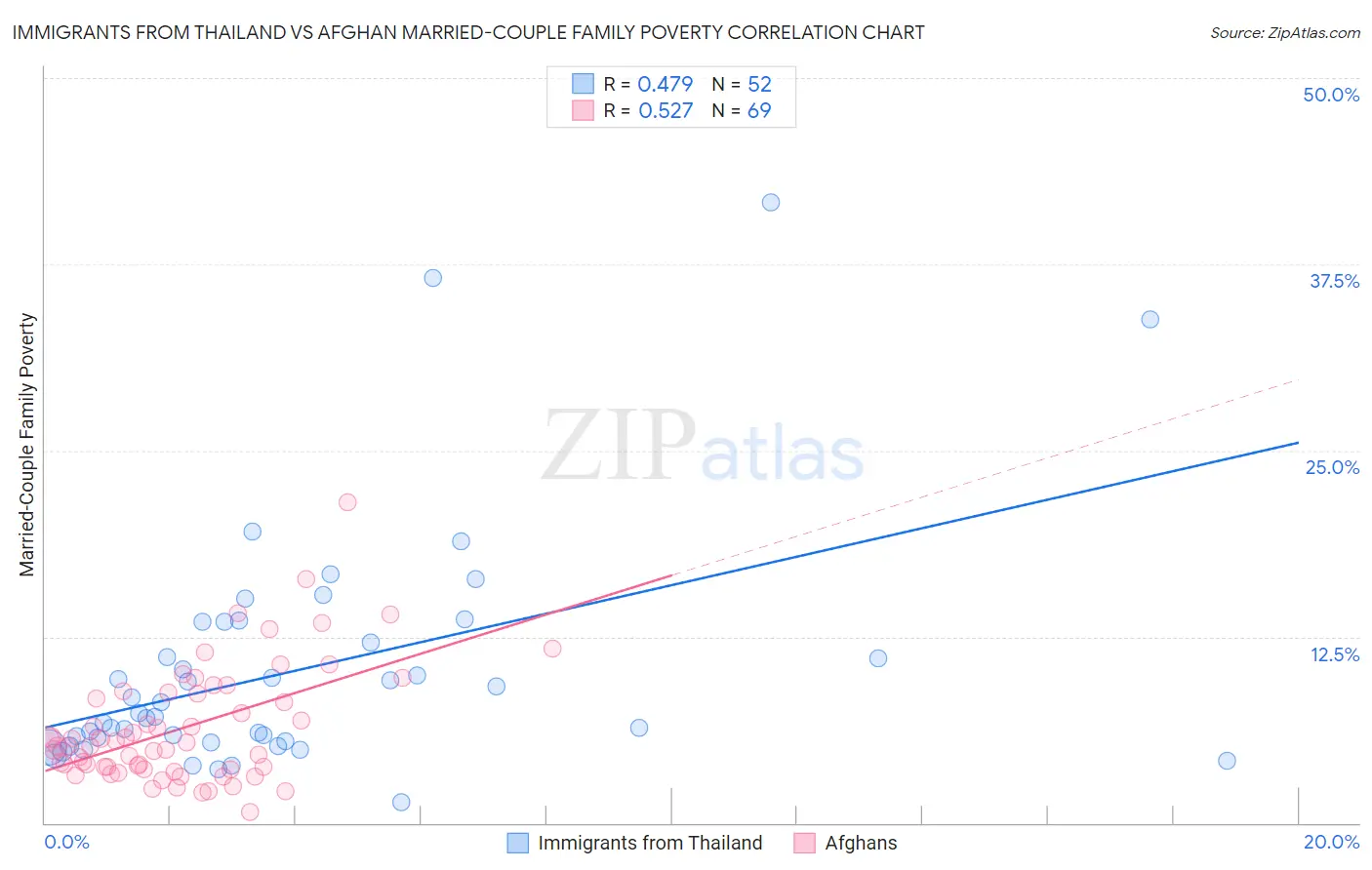 Immigrants from Thailand vs Afghan Married-Couple Family Poverty