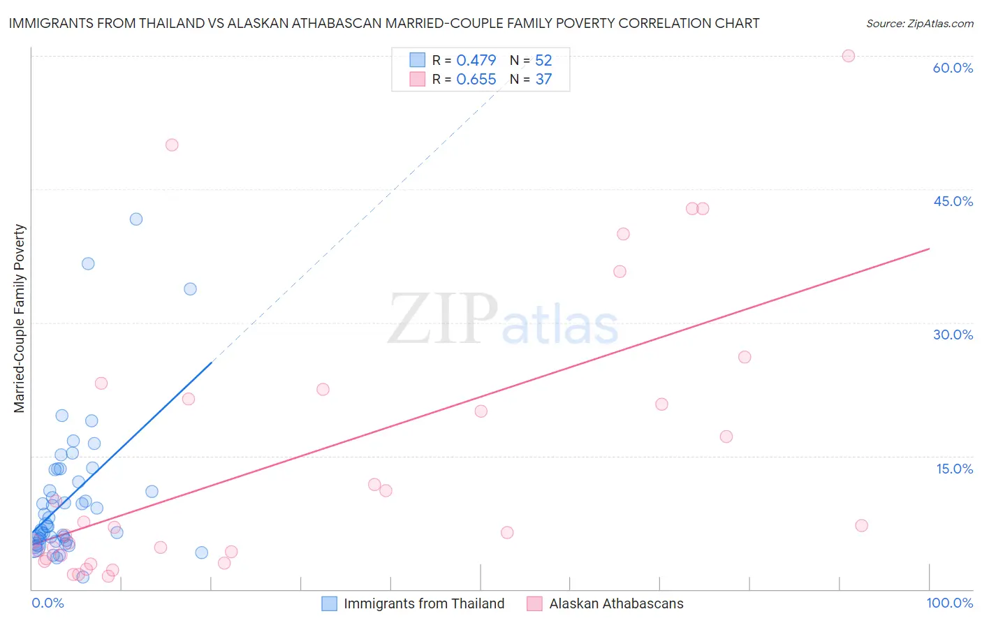 Immigrants from Thailand vs Alaskan Athabascan Married-Couple Family Poverty
