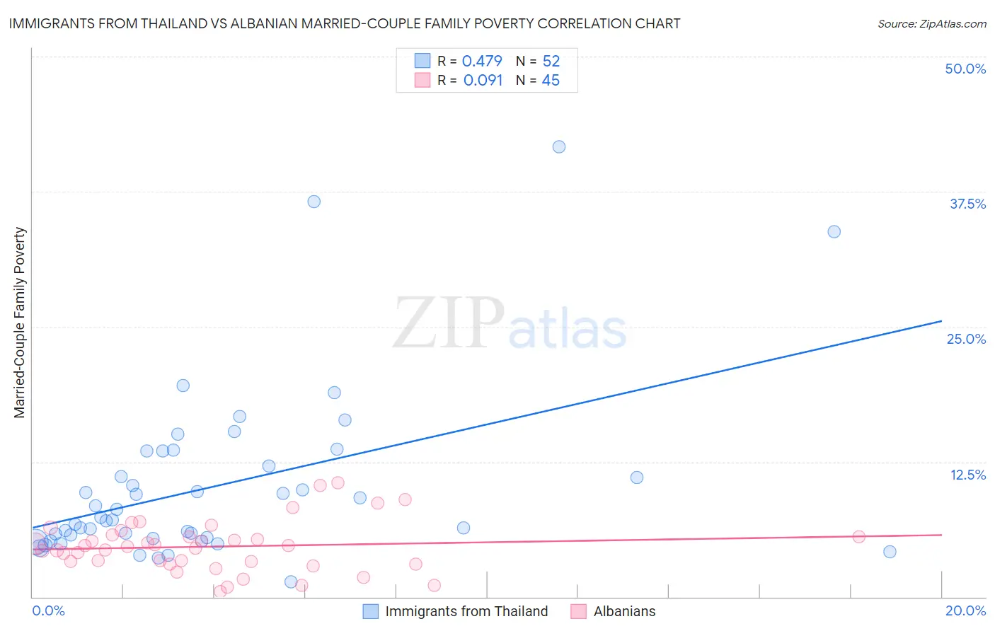 Immigrants from Thailand vs Albanian Married-Couple Family Poverty