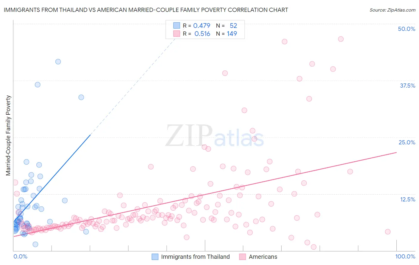 Immigrants from Thailand vs American Married-Couple Family Poverty