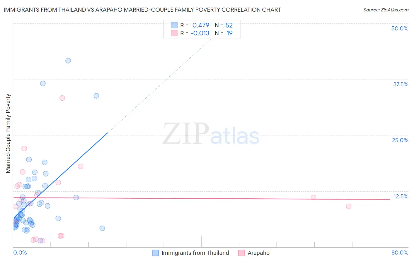 Immigrants from Thailand vs Arapaho Married-Couple Family Poverty