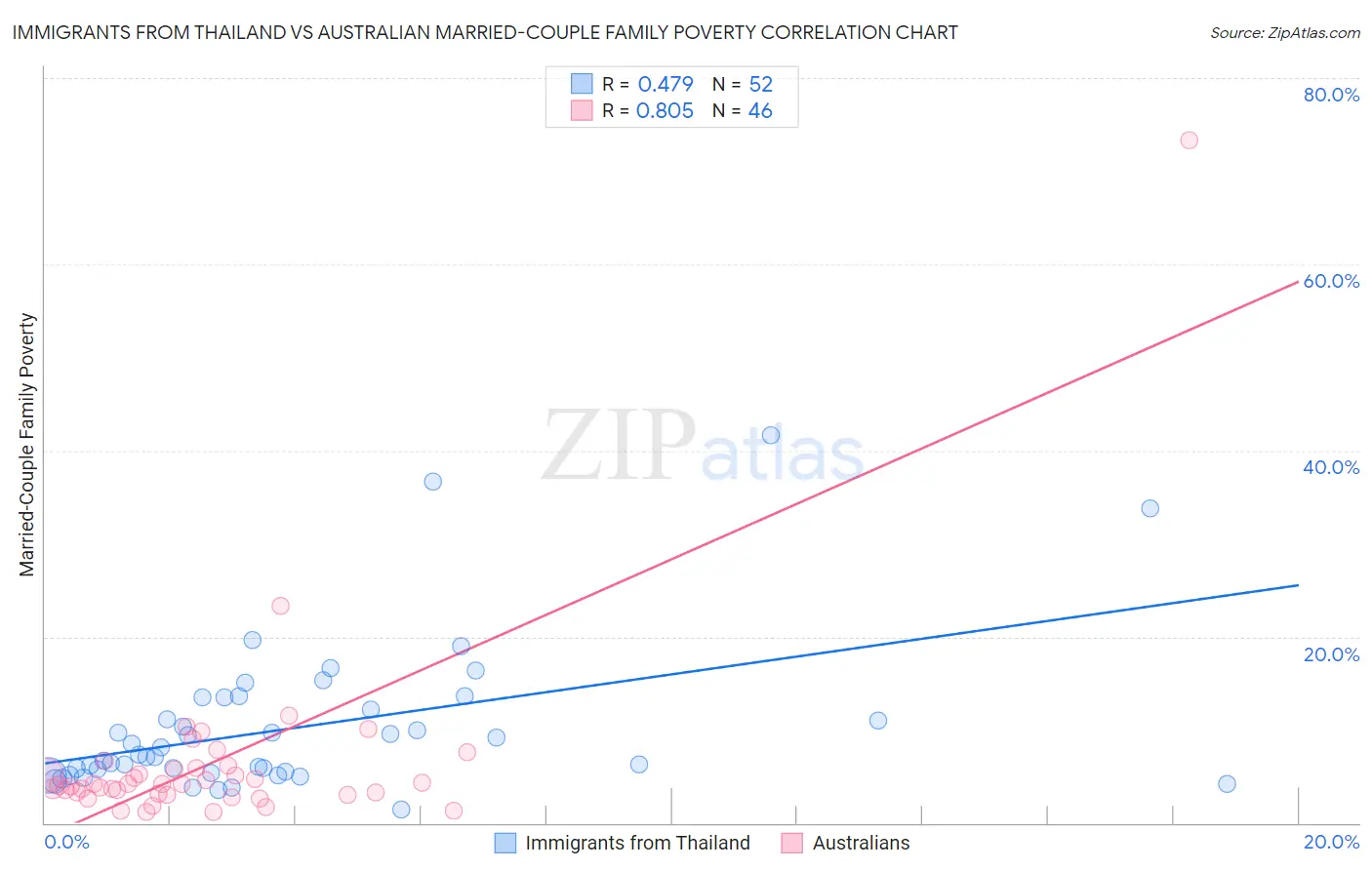 Immigrants from Thailand vs Australian Married-Couple Family Poverty