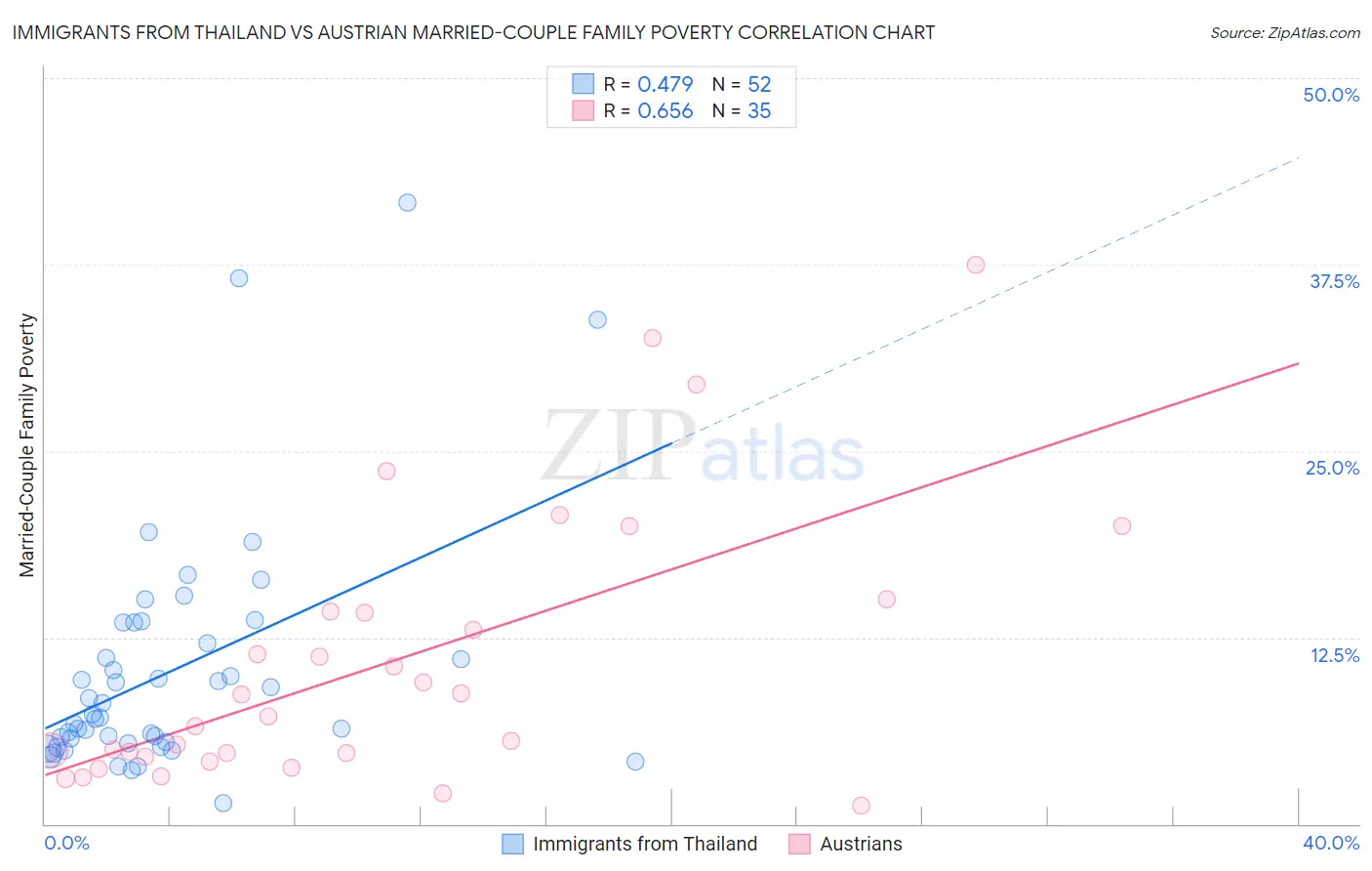 Immigrants from Thailand vs Austrian Married-Couple Family Poverty