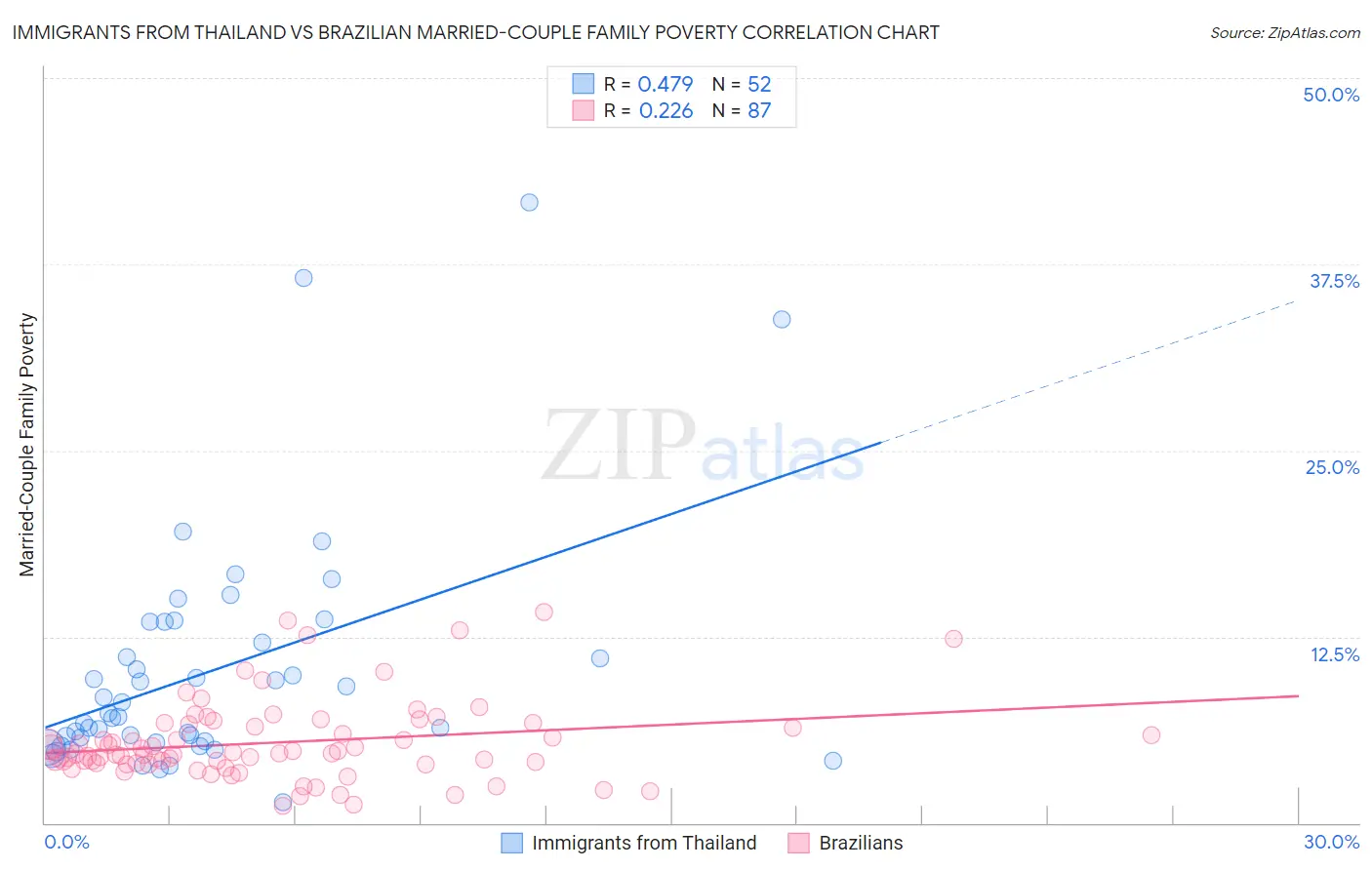 Immigrants from Thailand vs Brazilian Married-Couple Family Poverty