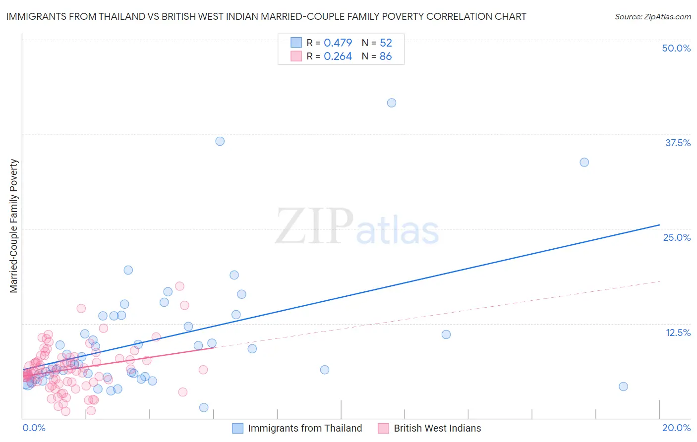 Immigrants from Thailand vs British West Indian Married-Couple Family Poverty