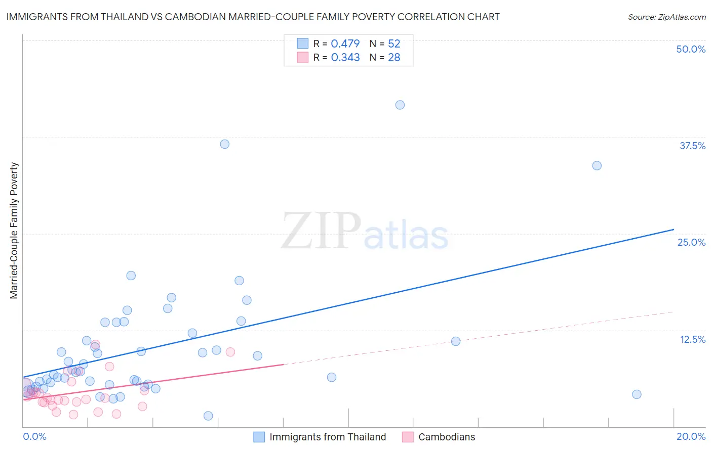 Immigrants from Thailand vs Cambodian Married-Couple Family Poverty