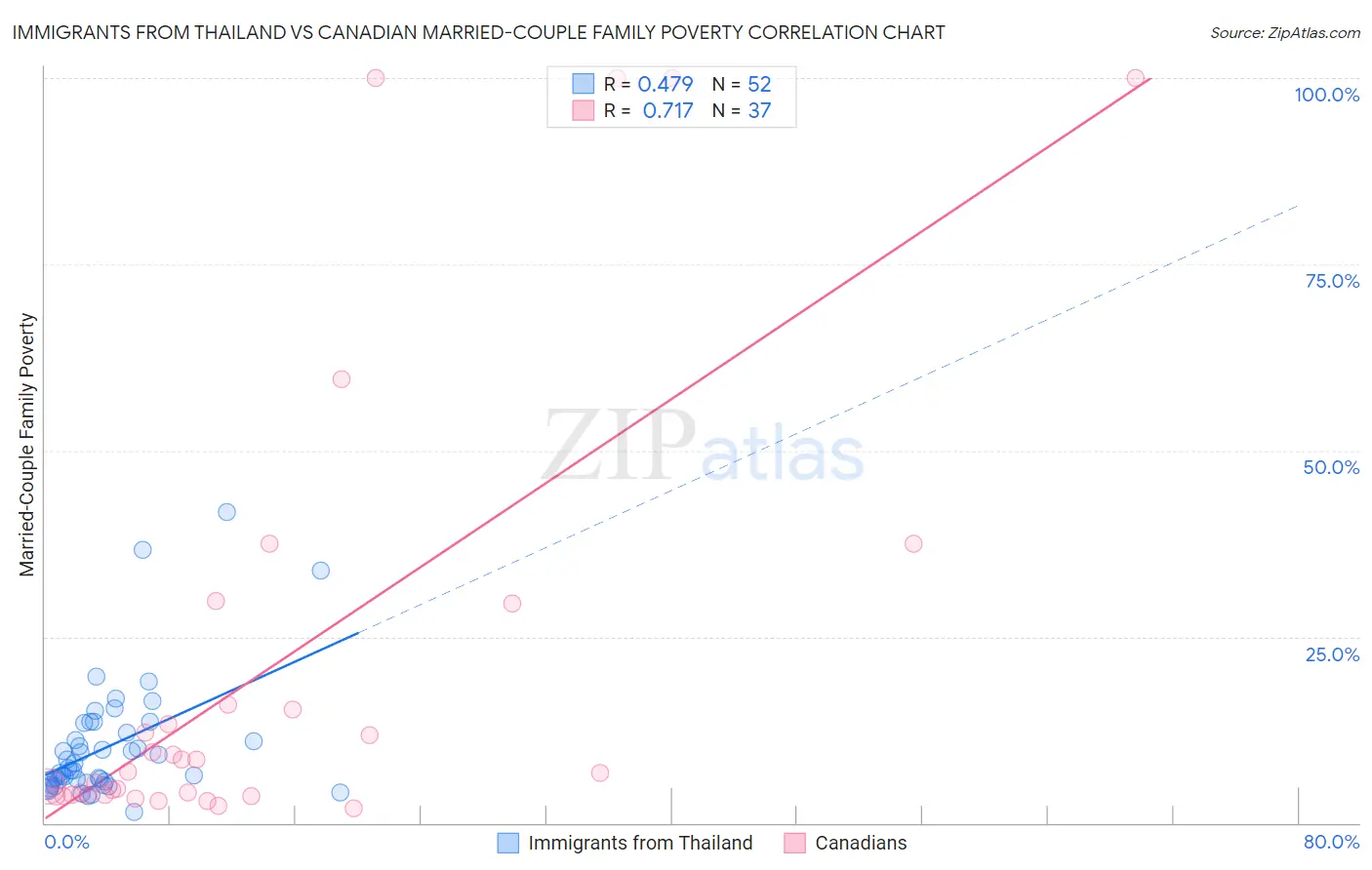 Immigrants from Thailand vs Canadian Married-Couple Family Poverty