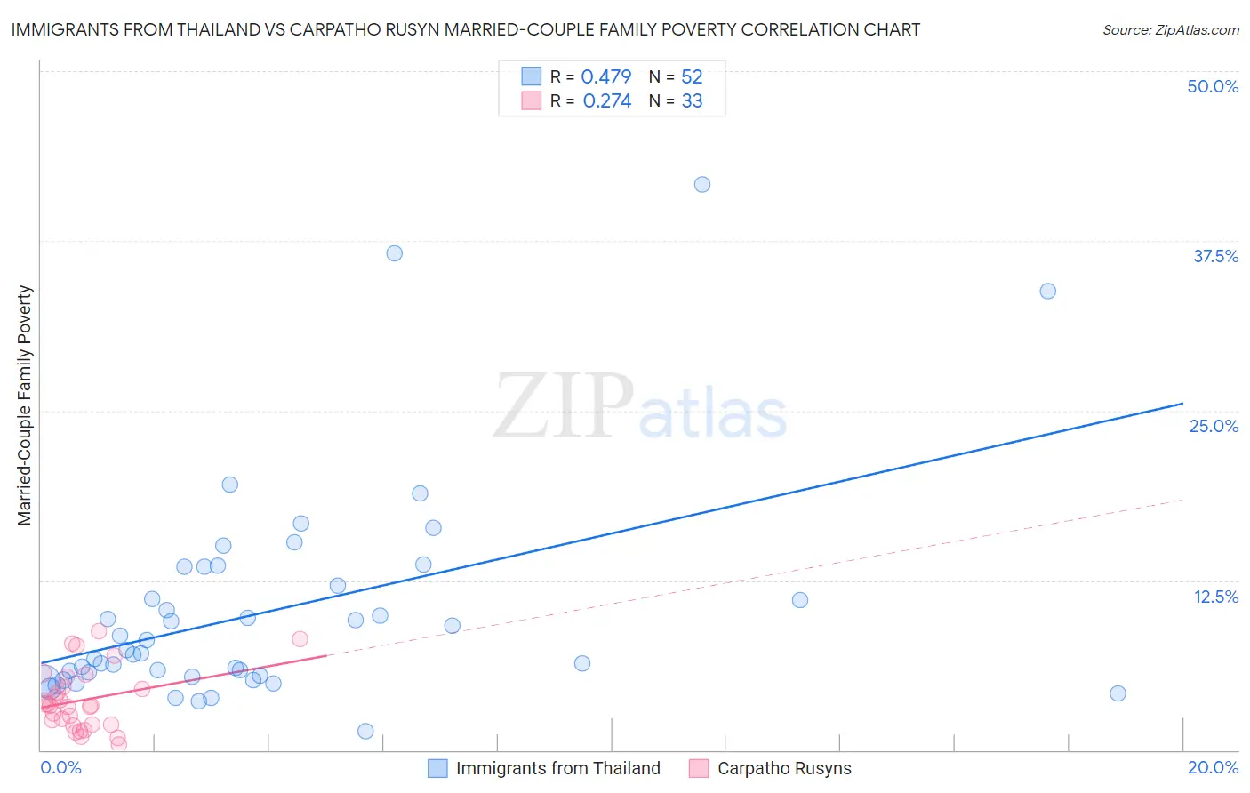 Immigrants from Thailand vs Carpatho Rusyn Married-Couple Family Poverty