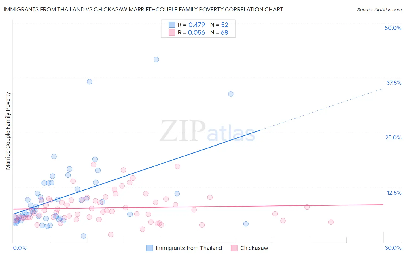 Immigrants from Thailand vs Chickasaw Married-Couple Family Poverty