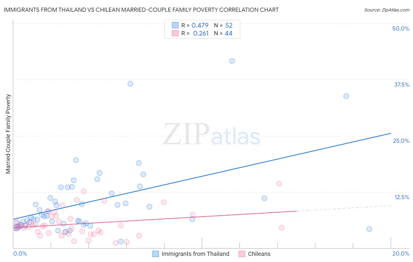 Immigrants from Thailand vs Chilean Married-Couple Family Poverty