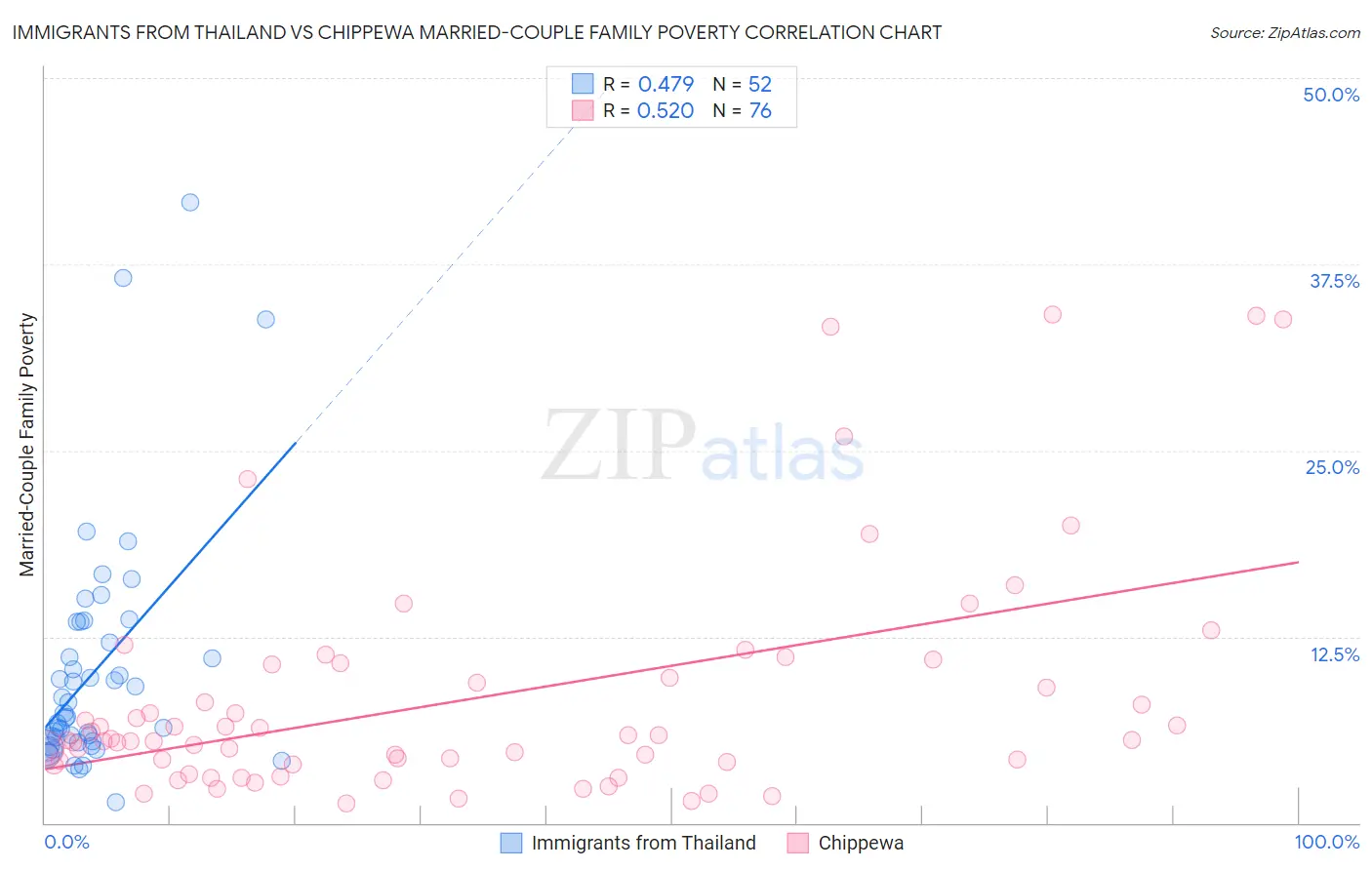 Immigrants from Thailand vs Chippewa Married-Couple Family Poverty