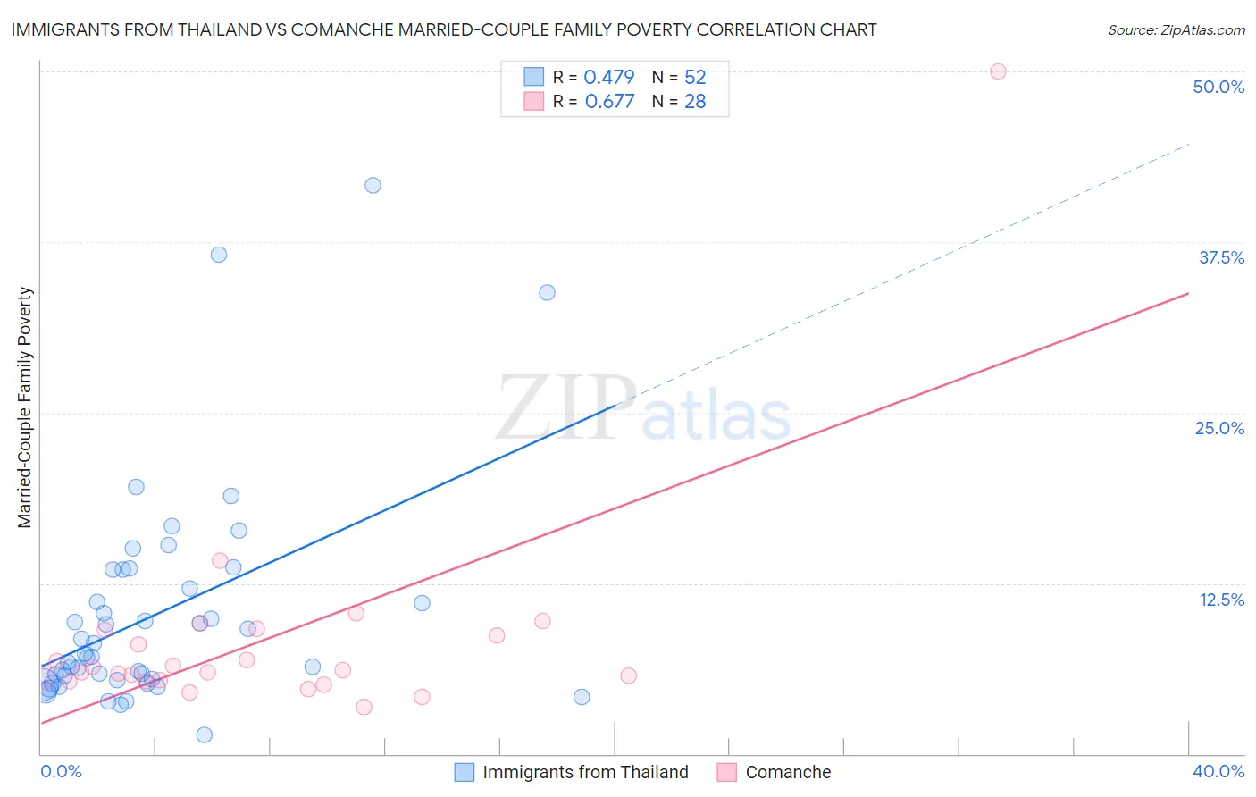 Immigrants from Thailand vs Comanche Married-Couple Family Poverty