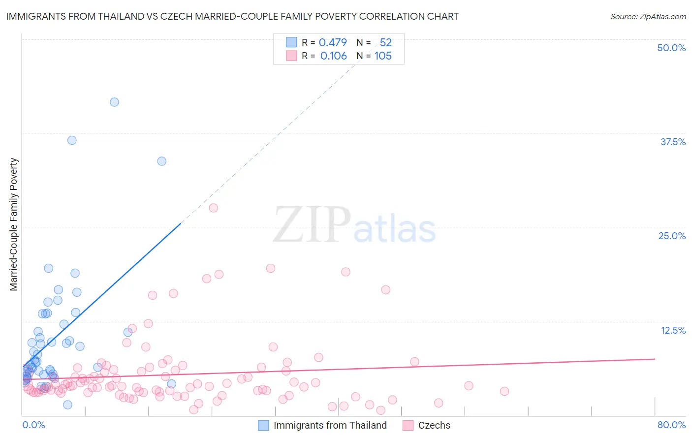 Immigrants from Thailand vs Czech Married-Couple Family Poverty