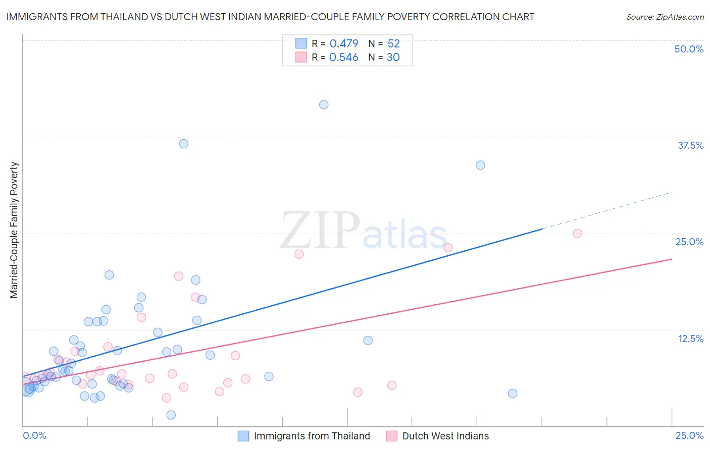 Immigrants from Thailand vs Dutch West Indian Married-Couple Family Poverty