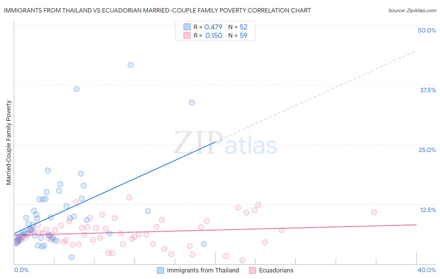 Immigrants from Thailand vs Ecuadorian Married-Couple Family Poverty