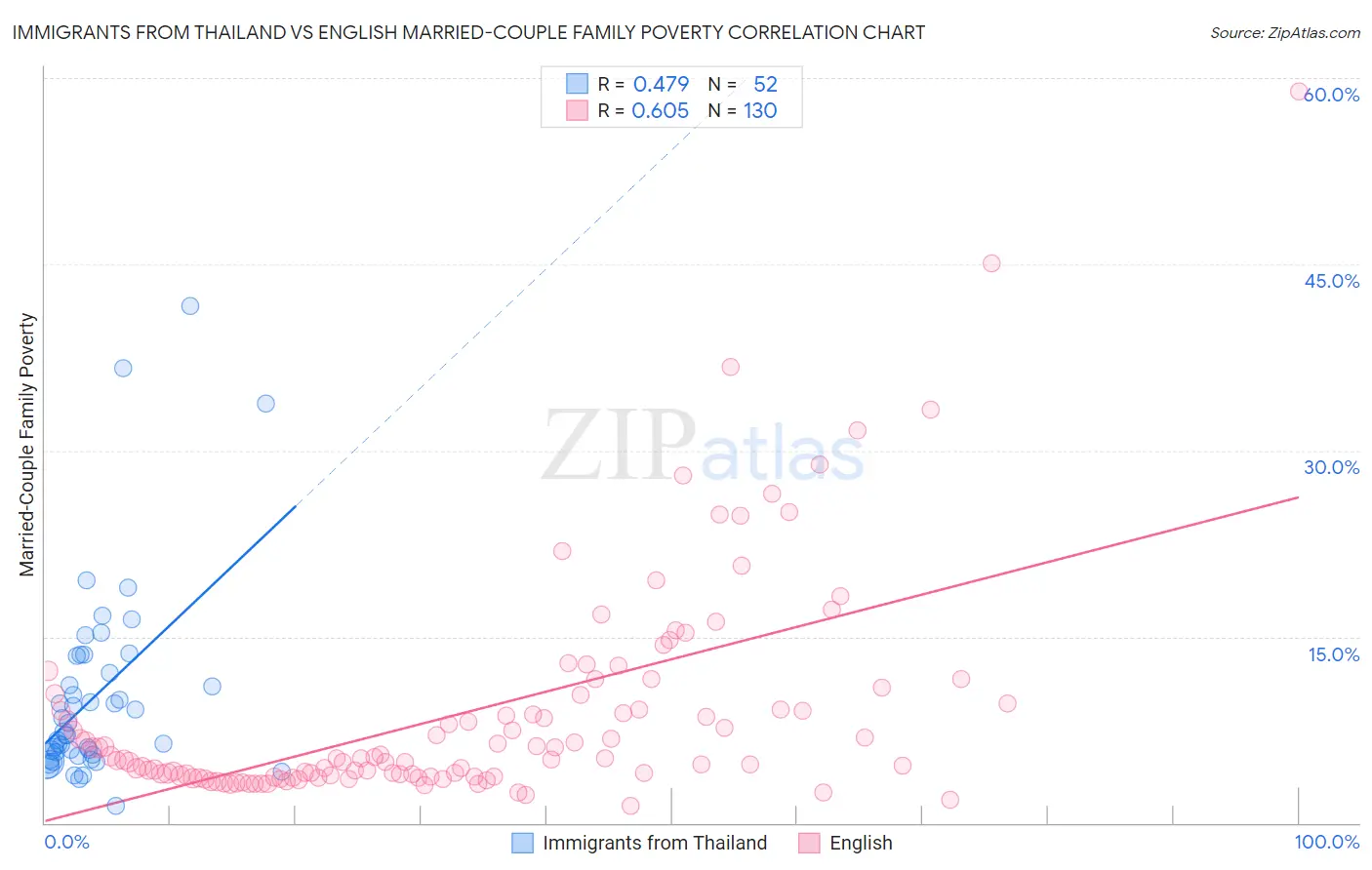 Immigrants from Thailand vs English Married-Couple Family Poverty