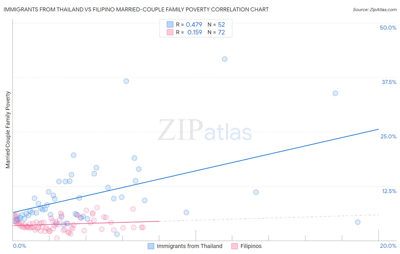 Immigrants from Thailand vs Filipino Married-Couple Family Poverty