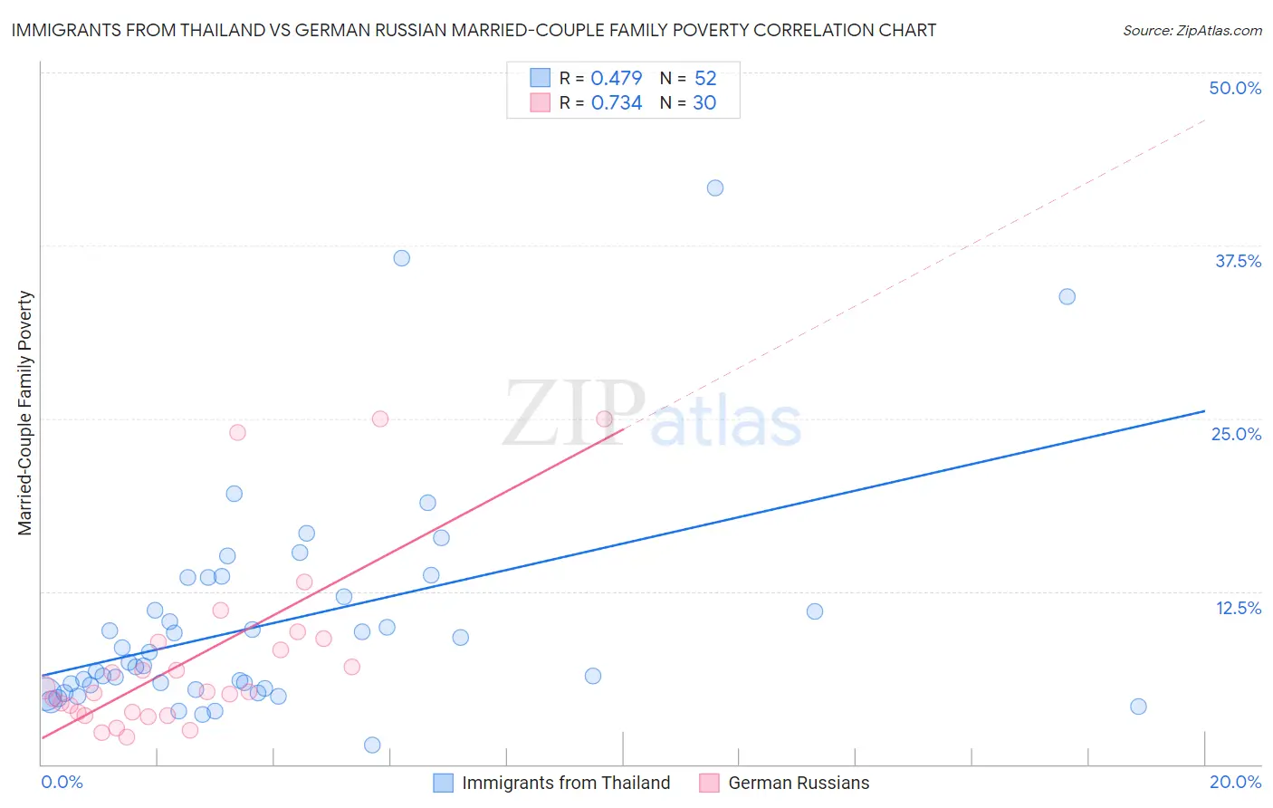 Immigrants from Thailand vs German Russian Married-Couple Family Poverty