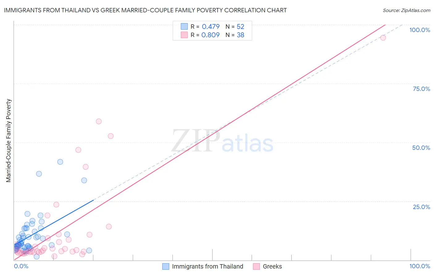 Immigrants from Thailand vs Greek Married-Couple Family Poverty
